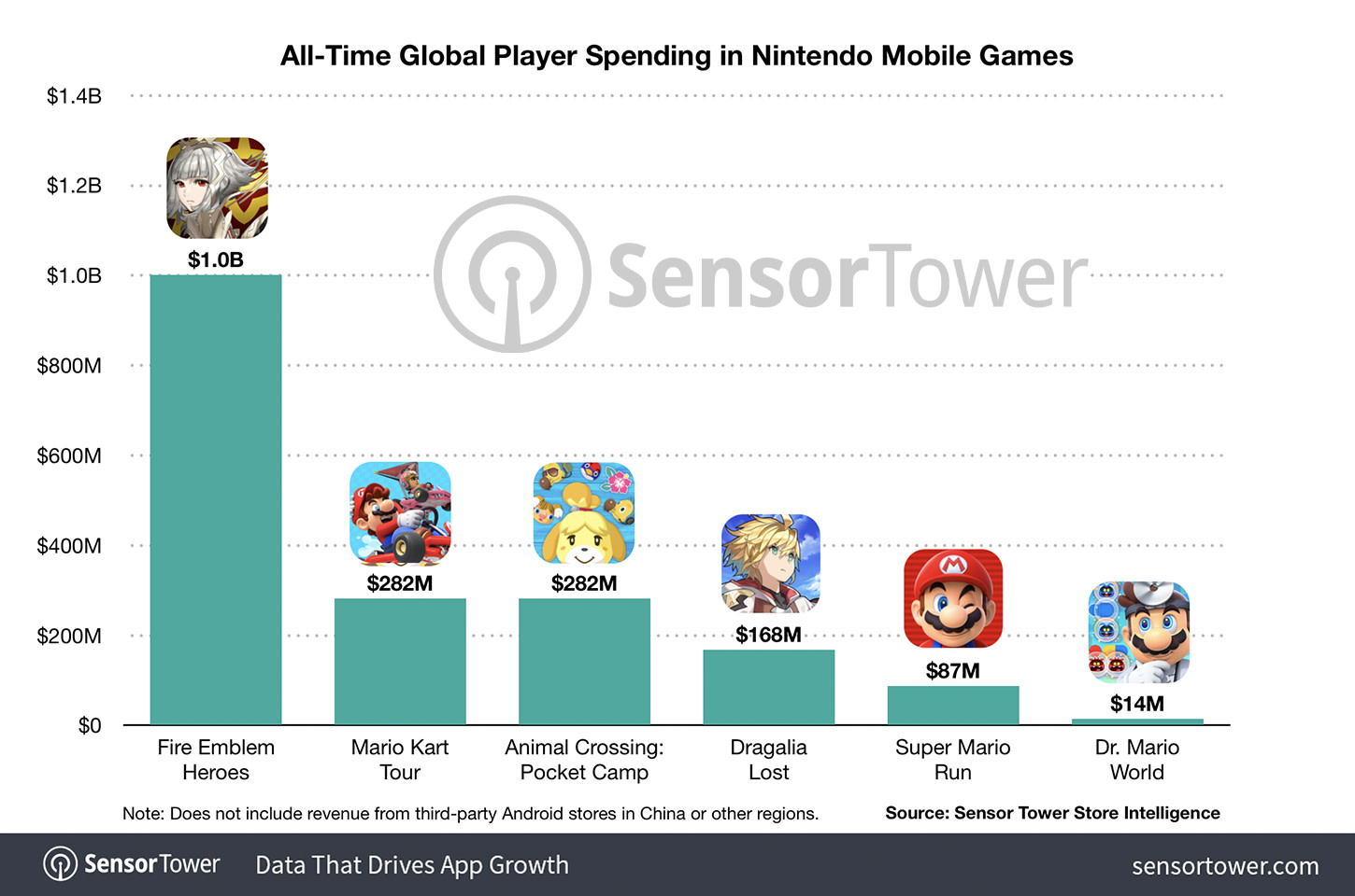 Nintendo's mobile success