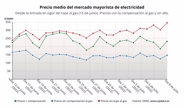 Evolution of the price of electricity since the beginning of the application of the gas cap