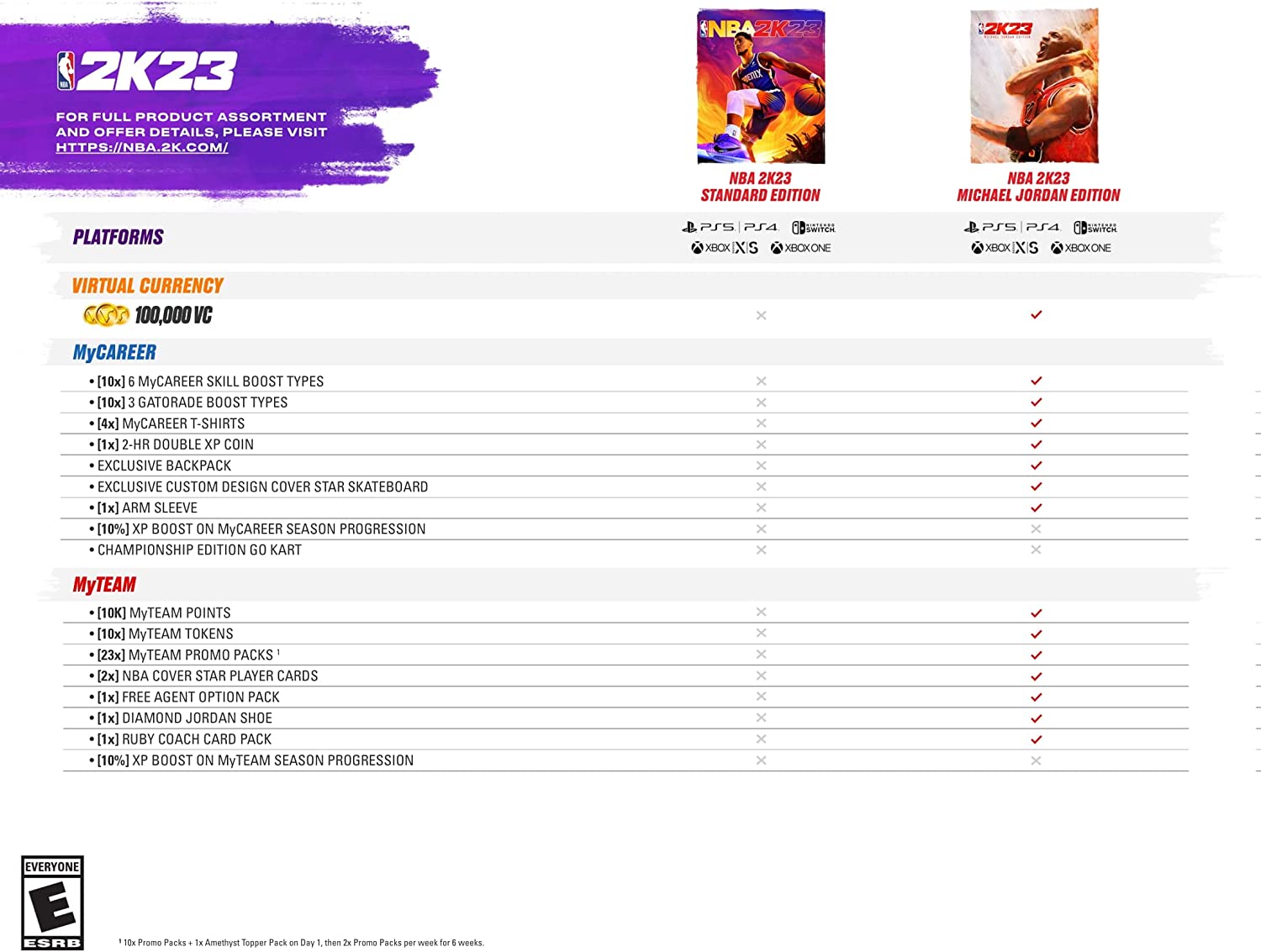 Differences in standard NBA 2K23 editions and Michael Jordan