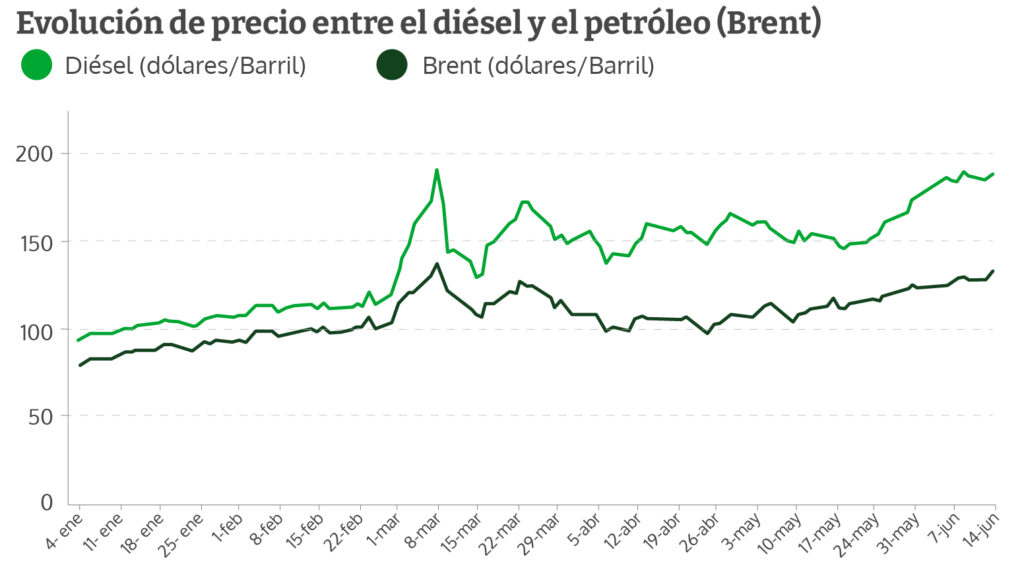 Gasoline rises more than oil because Europe forgot about refining