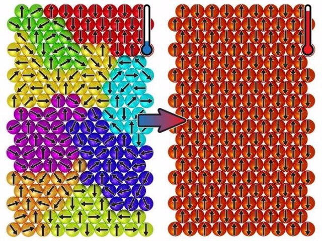 At cooler temperatures, the material's spins form random patterns, where each pattern spins like a helix with a particular spin.