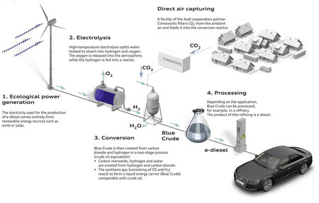 e-diesel