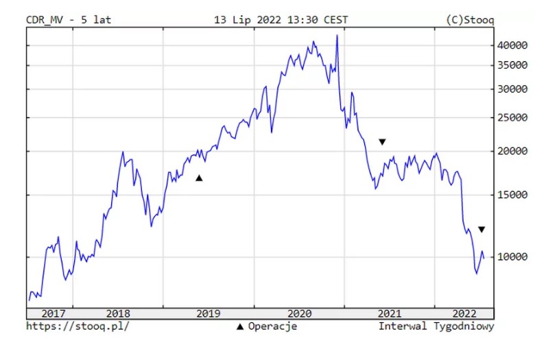 CD Projekt Stock: Graph - Business Insider Poland