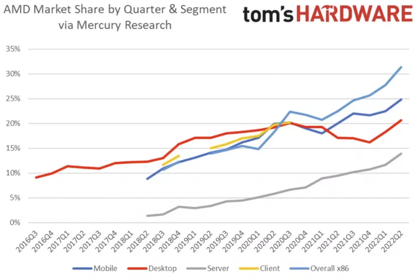 Geeknetic AMD continues to gain market share as CPU sales fall to levels of 30 years ago