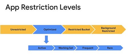 Apps restriction levels