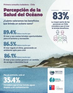 Citizen consultation reveals the perception of Chilean men and women about the health of the ocean