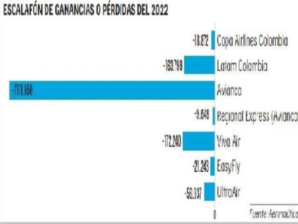 The companies with the most losses, according to Aerocivil