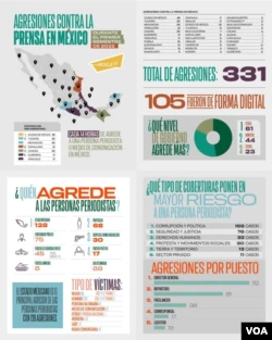 Explanatory graphic on attacks on journalists in Mexico during the first half of this year, detailing the location of cases, origin and type of threats.  (Courtesy Article 19)