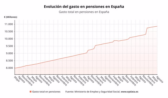 Evolution of pension spending in Spain