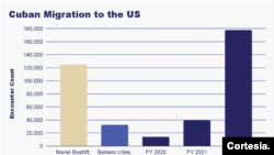 Number of Cuban migrants who have arrived in the US, prepared by CDA with data from CBP.  Courtesy of CDA.