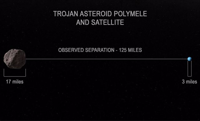 A graph showing the observed separation of the asteroid Polymele from its discovered satellite.