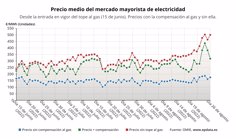 The price of electricity falls 0.92% this Sunday, to 382.31 euros/MWh