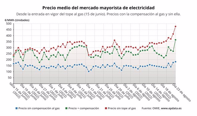 Evolution of the price of electricity with and without gas compensation