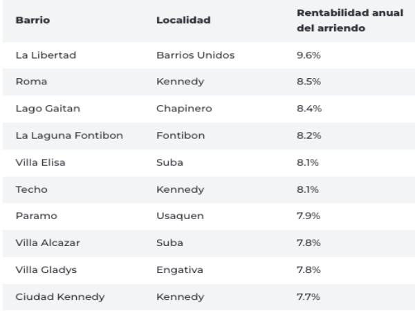 Ranking of the annual profitability of the neighborhoods in Bogotá