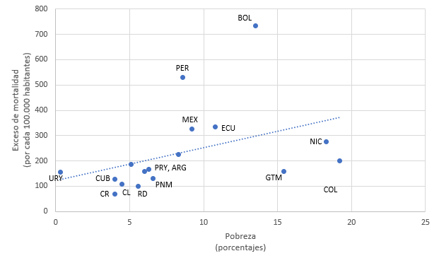 excess mortality, according to extreme poverty, 2020-2021 (Deaths per 100,000 inhabitants and percentages)