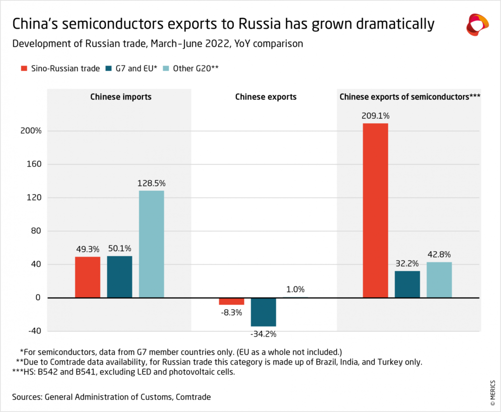 China seeks to fill the void left by sanctions on Russia (but in its own way)