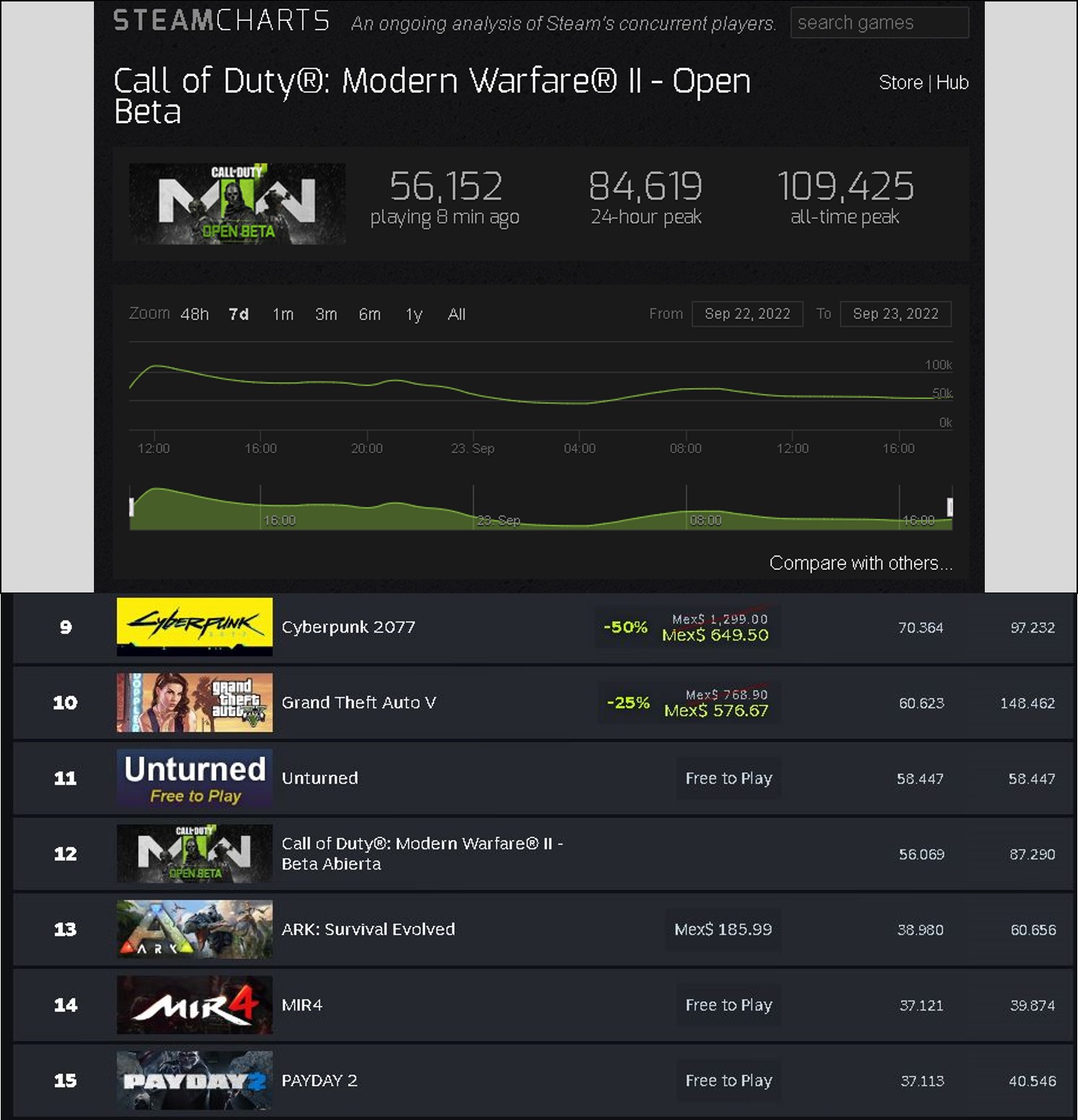 Steam Charts / Official Steam Data