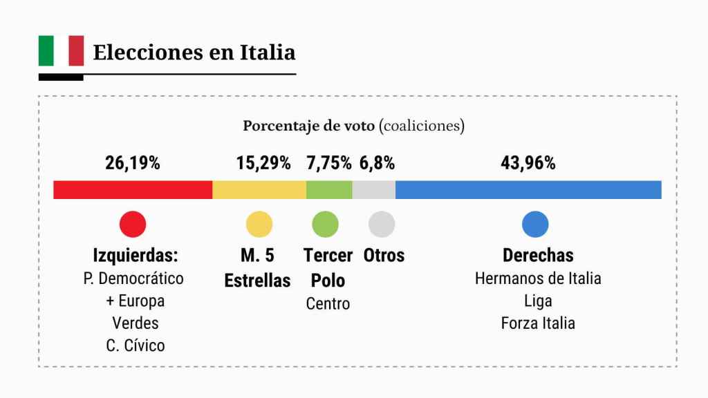 Result of the elections in Italy.