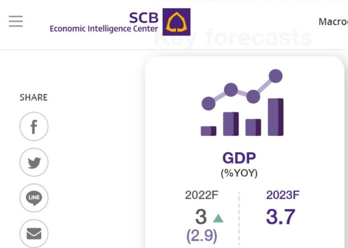 In 2022, Thai GDP growth of 3% is expected