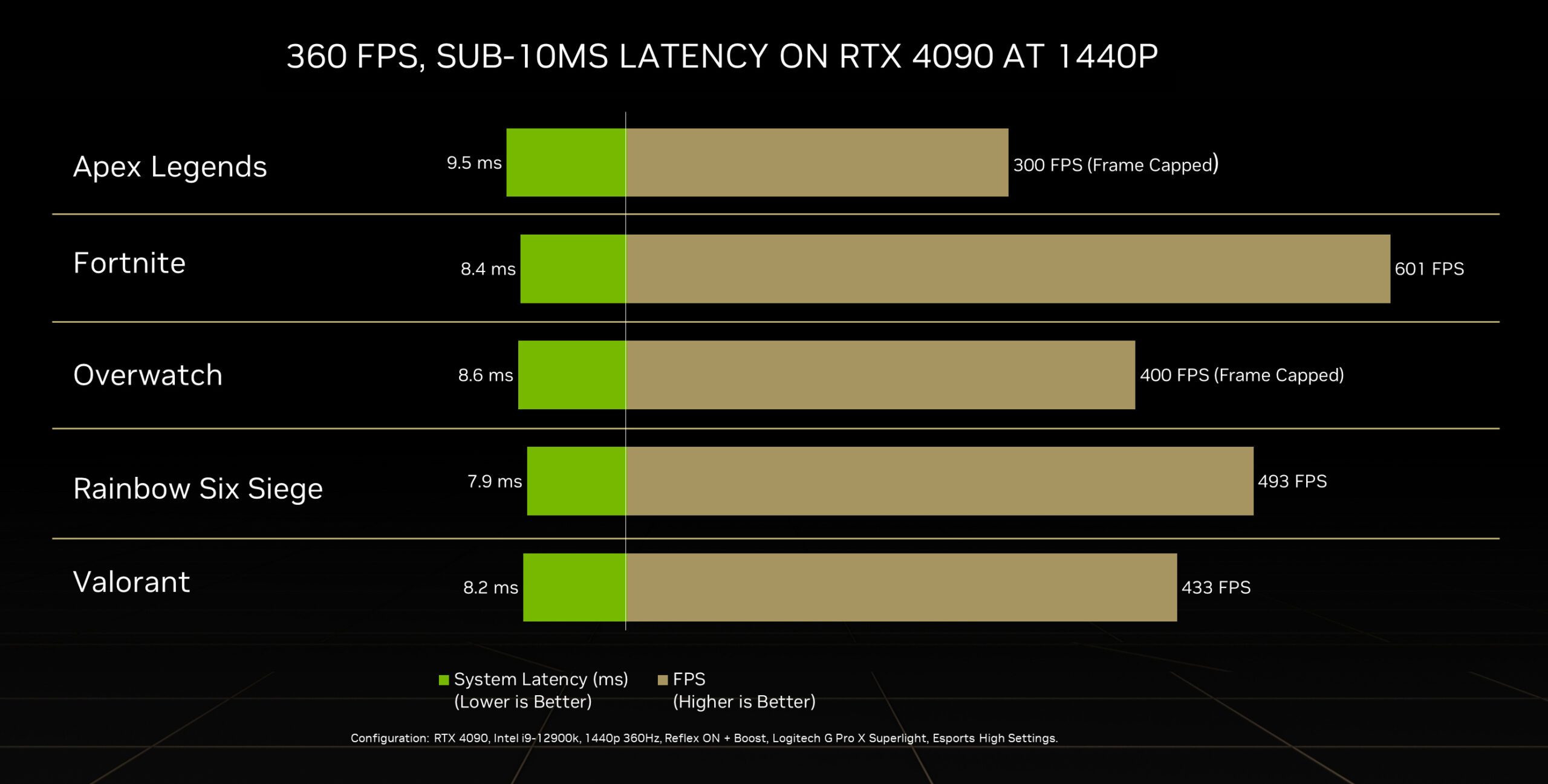 New NVIDIA graphics card promises 600 fps at 1440p in Fortnite, but it will be very expensive