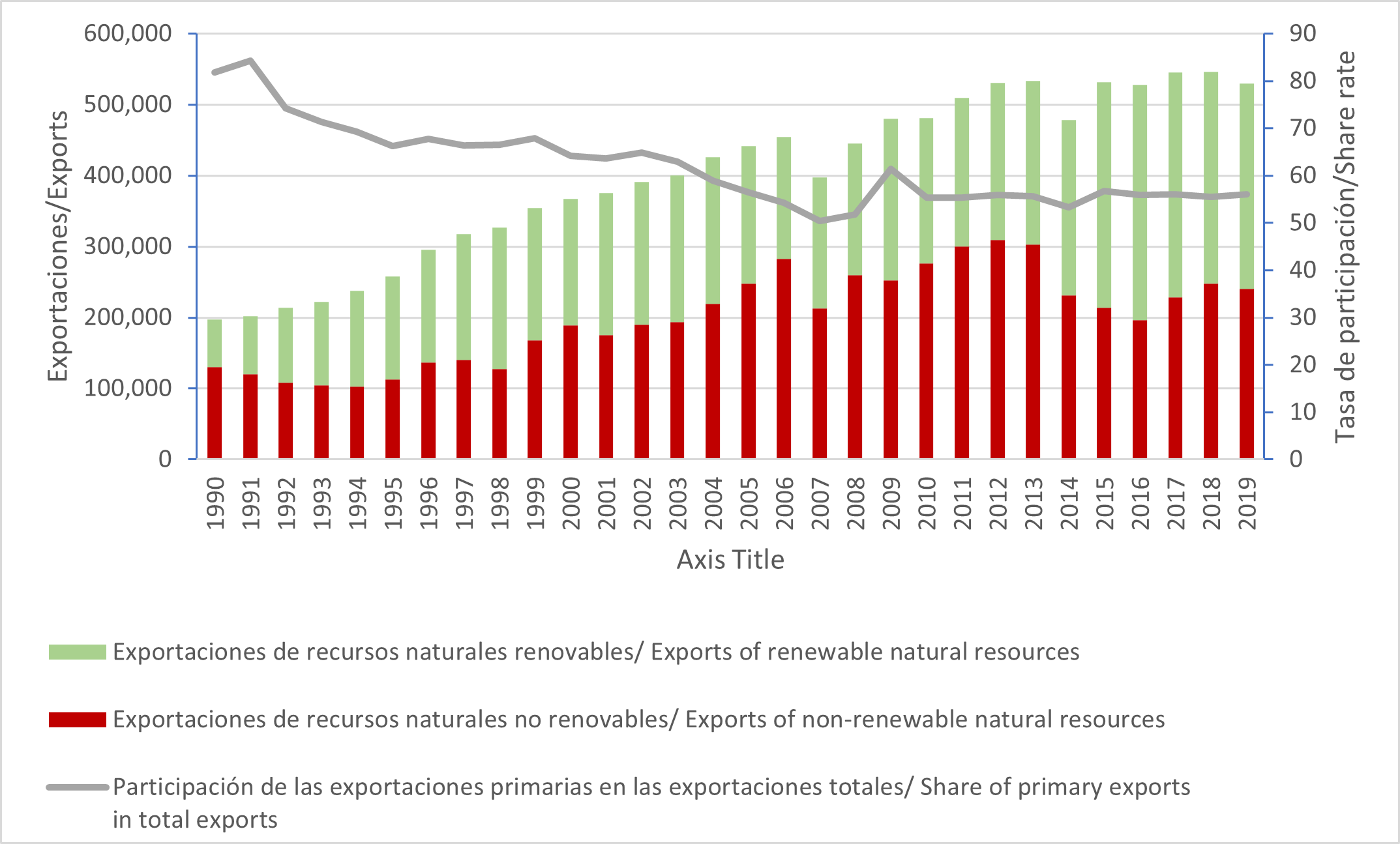 Participation rate of primary exports in total exports, 1990-2019