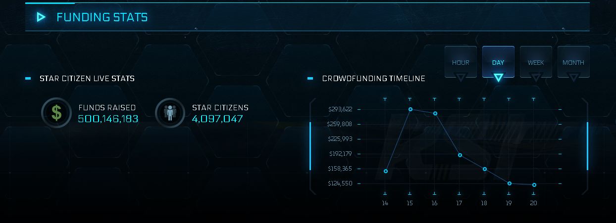 Star Citizen has already raised millions of dollars