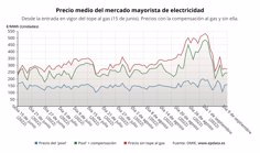 The price of electricity will drop by 3.3% this Sunday, to 275.4 euros/MWh