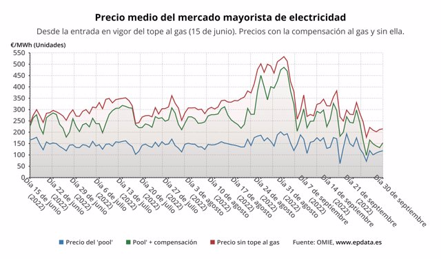 Evolution of the price of electricity with and without gas compensation