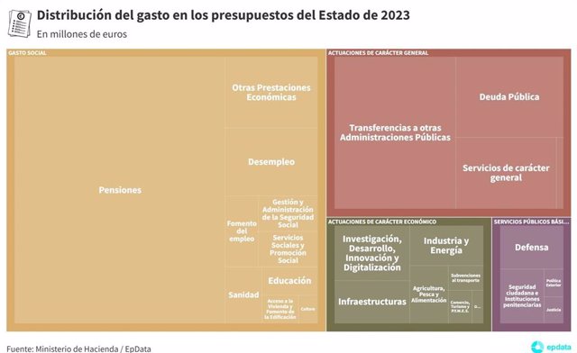 Distribution of the expense of the PGE of 2023 by items