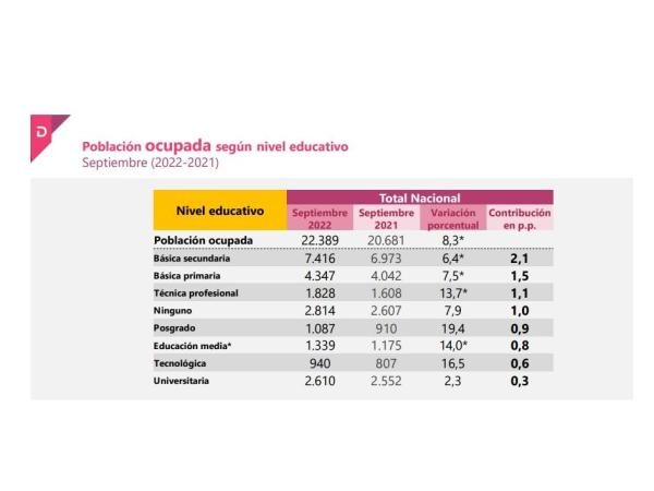 Employed population, according to educational level.