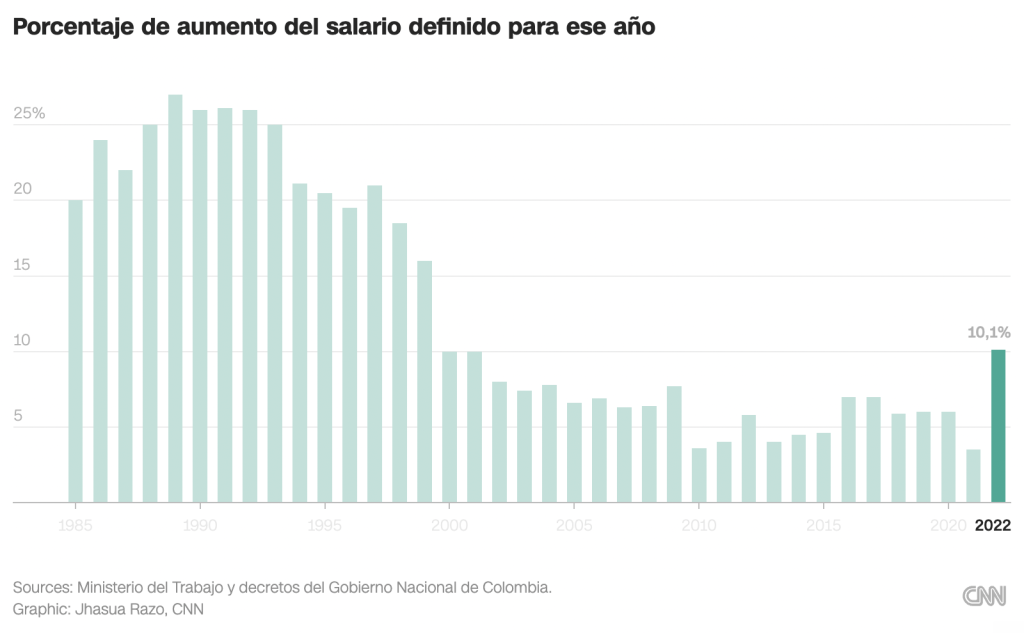 This is how the minimum wage has increased in Colombia in recent years