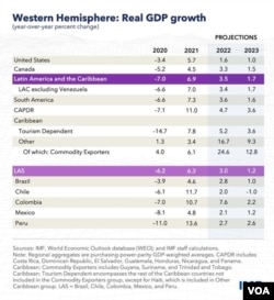 Graph on growth for Latin America and the Caribbean from the International Monetary Fund and projections for 2023.