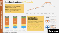 This graph indicates the level of poverty in Venezuela according to the 2022 Living Conditions Survey presented on Thursday, November 11, 2022.