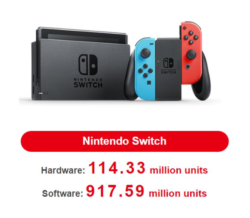 Switch has already sold 114 million units;  Nintendo lowers sales forecasts