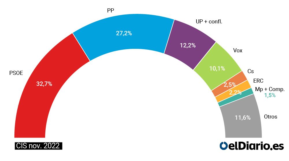 The PSOE extends its advantage against the PP and Vox recovers, according to the CIS