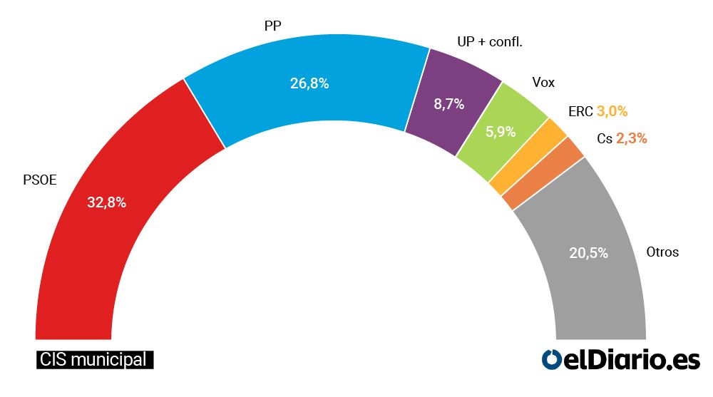 The PSOE will be the party with the most votes in the municipal elections with a six-point advantage over the PP, according to the CIS