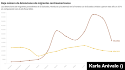 The detention of Central American migrants at the southern border of the US falls by 35%