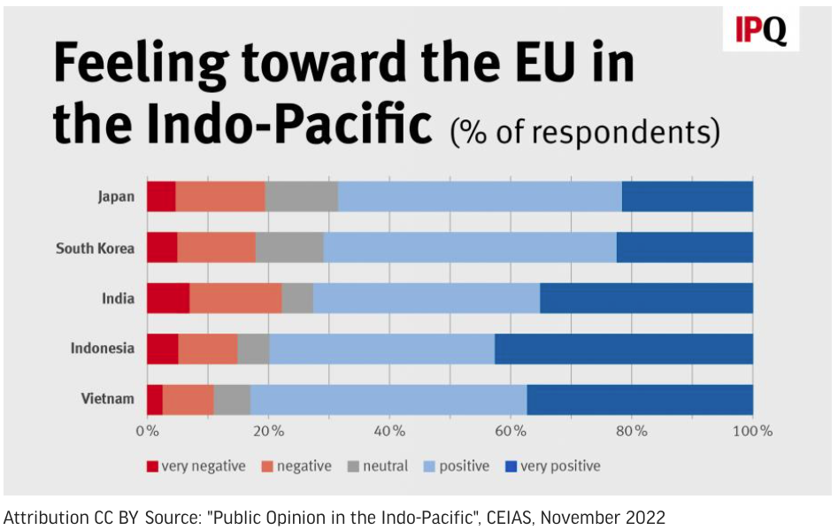 What does the Indo-Pacific think of Europe?