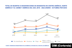 Millions of people seek refuge in the hemisphere