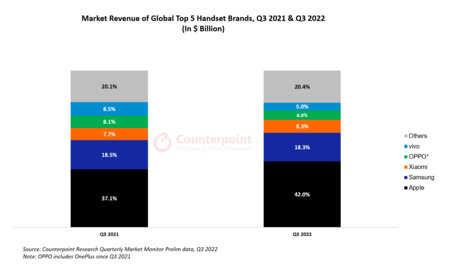 Smartphone Revenue Q3 2022 Png