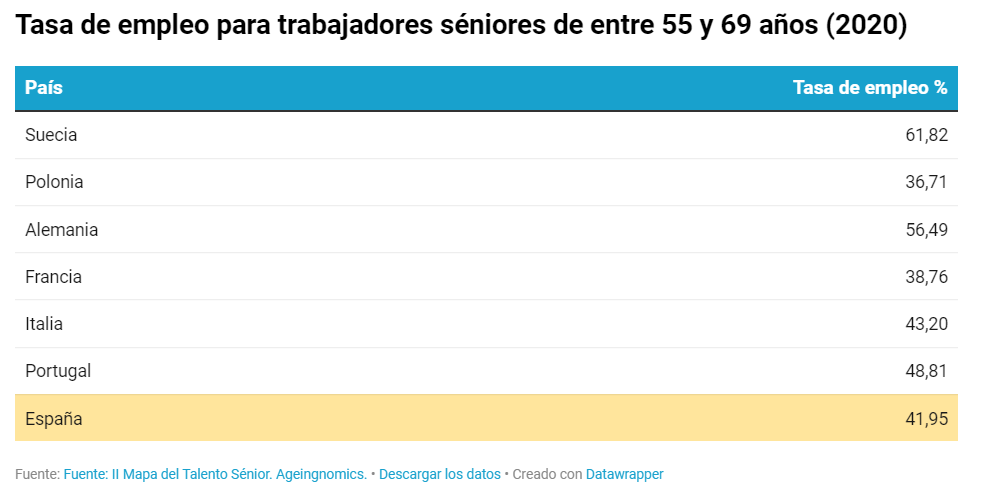 Employment rate for senior workers aged 55-69 (2020)