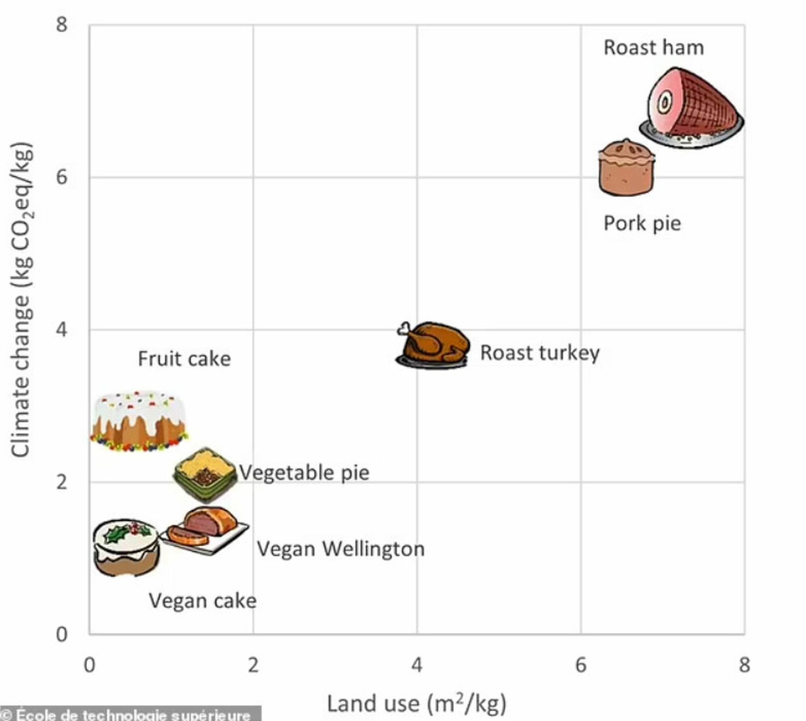 This is the carbon footprint of a typical Christmas lunch or dinner