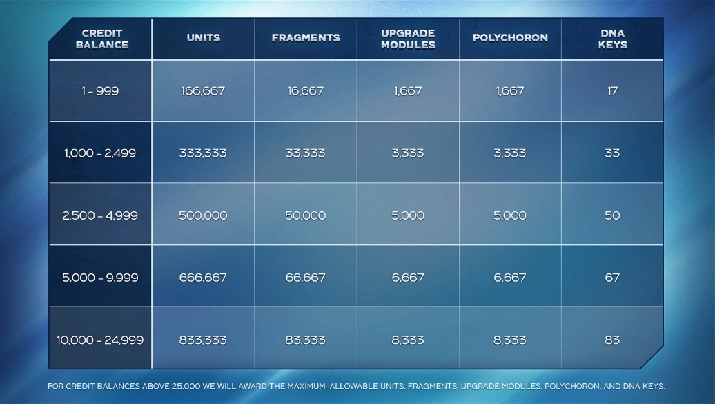 This will be the distribution of resources according to your credits