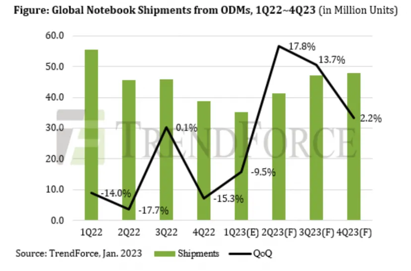 Geeknetic Laptop Sales to Hit Lowest Levels in 10 Years in the First Quarter of 2023 1