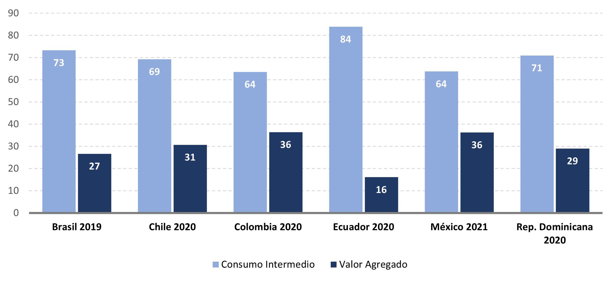 New statistics on the manufacturing industry in Latin America