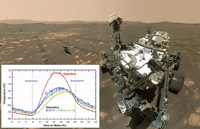 Daily temperature cycles in the Jezero crater on Mars measured with the MEDA instrument.