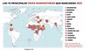 The 15 main humanitarian crises that will mark 2023