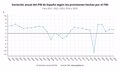 The IMF raises its growth forecast for Spain in 2022 to 5.2%, but lowers that of 2023 to 1.1%