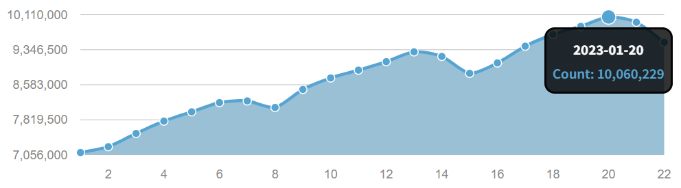 Number of Chess.com users