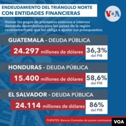 Public debt in the Northern Triangle countries and its relationship with the country's GDP.